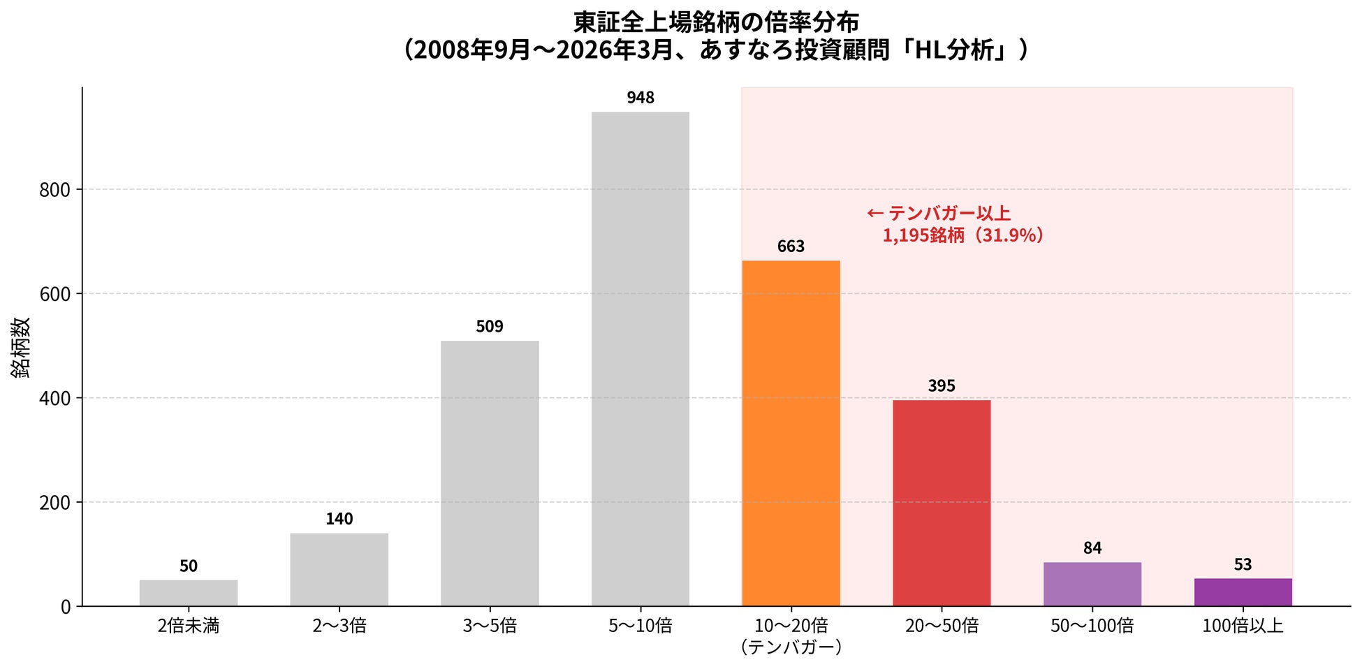 テンバガー（10倍株）や100倍株は幻ではない！あすなろ投資顧問が「HL（ハイ・ロー）分析」で全上場銘柄の3割以上がテンバガーを達成している事実を公開