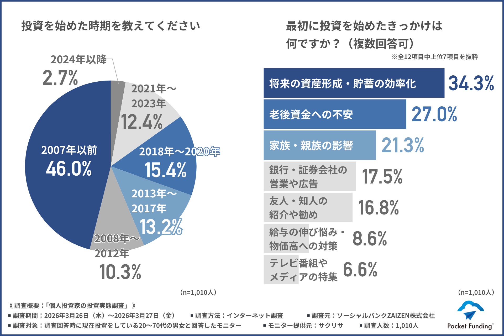【2026年度最新版】次に来る投資先はこれ！投資経験者1,010人が選んだ注目カテゴリーTOP3