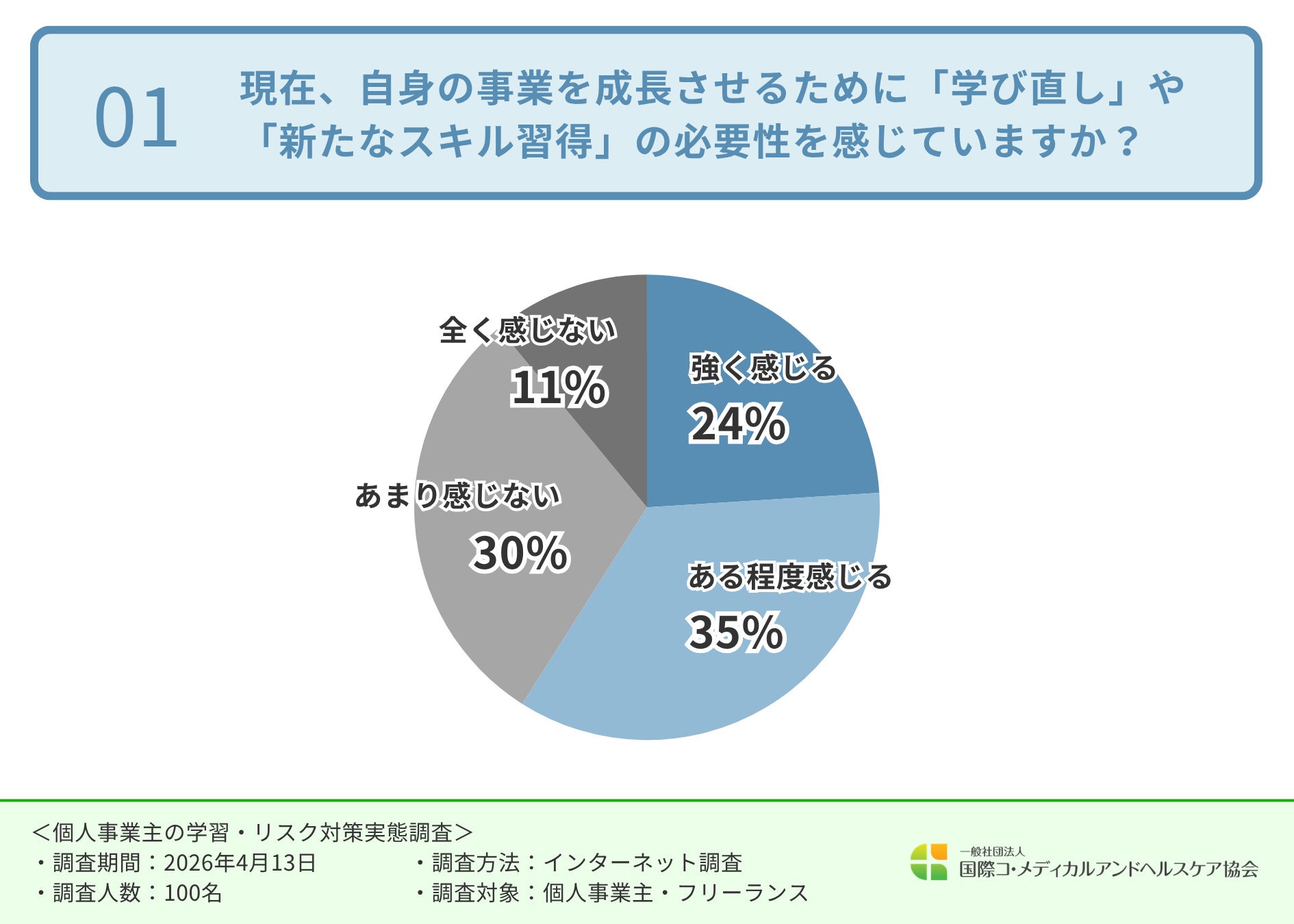 【個人事業主の“学習”に関する調査】6割以上が“勉強する時間がほぼ取れていない”と回答