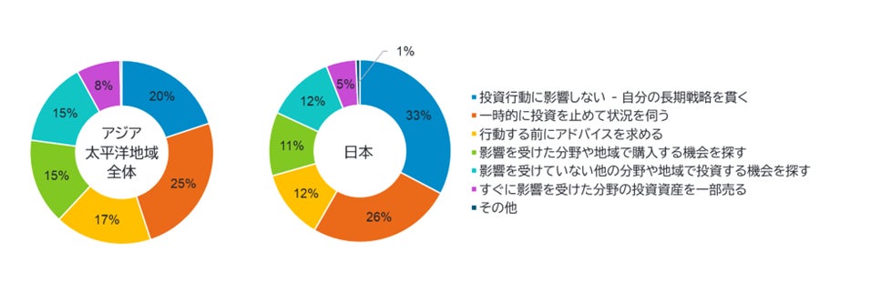 フィデリティ・インターナショナル、市場のボラティリティが高まる中での投資家行動を個人投資家調査で分析