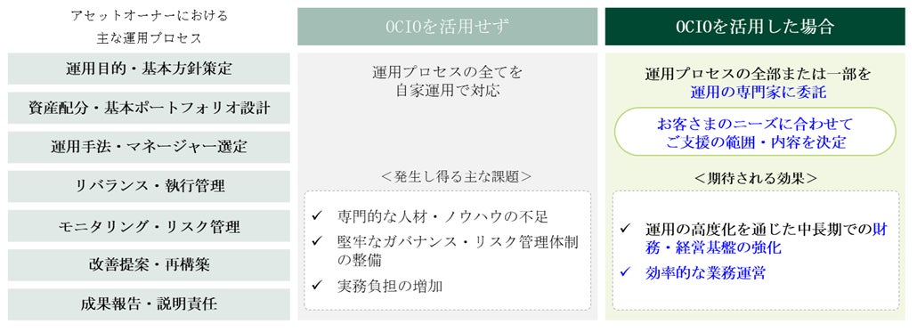 アセットオーナーに向けた資産運用にかかるアドバイザリーサービスの提供強化について