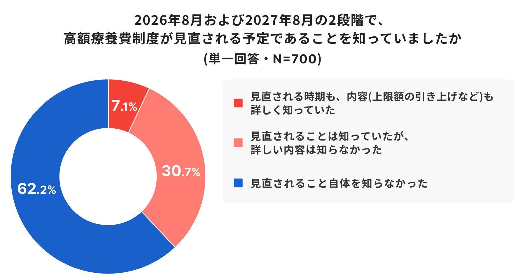 6割が認知していない「高額療養費制度の見直し」