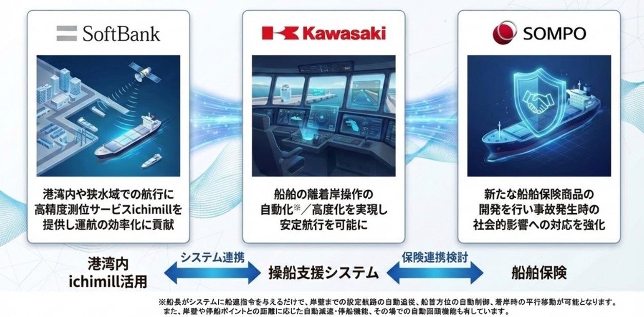 川崎重工業と損害保険ジャパンがソフトバンクとともに船舶の安全運航を