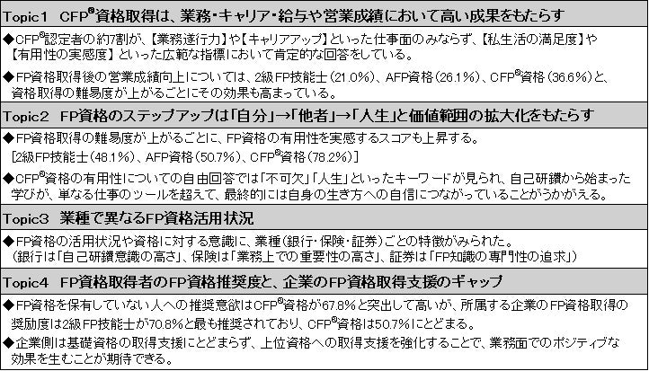 FP資格取得がキャリアアップや営業成績向上に有効であることが明らかに