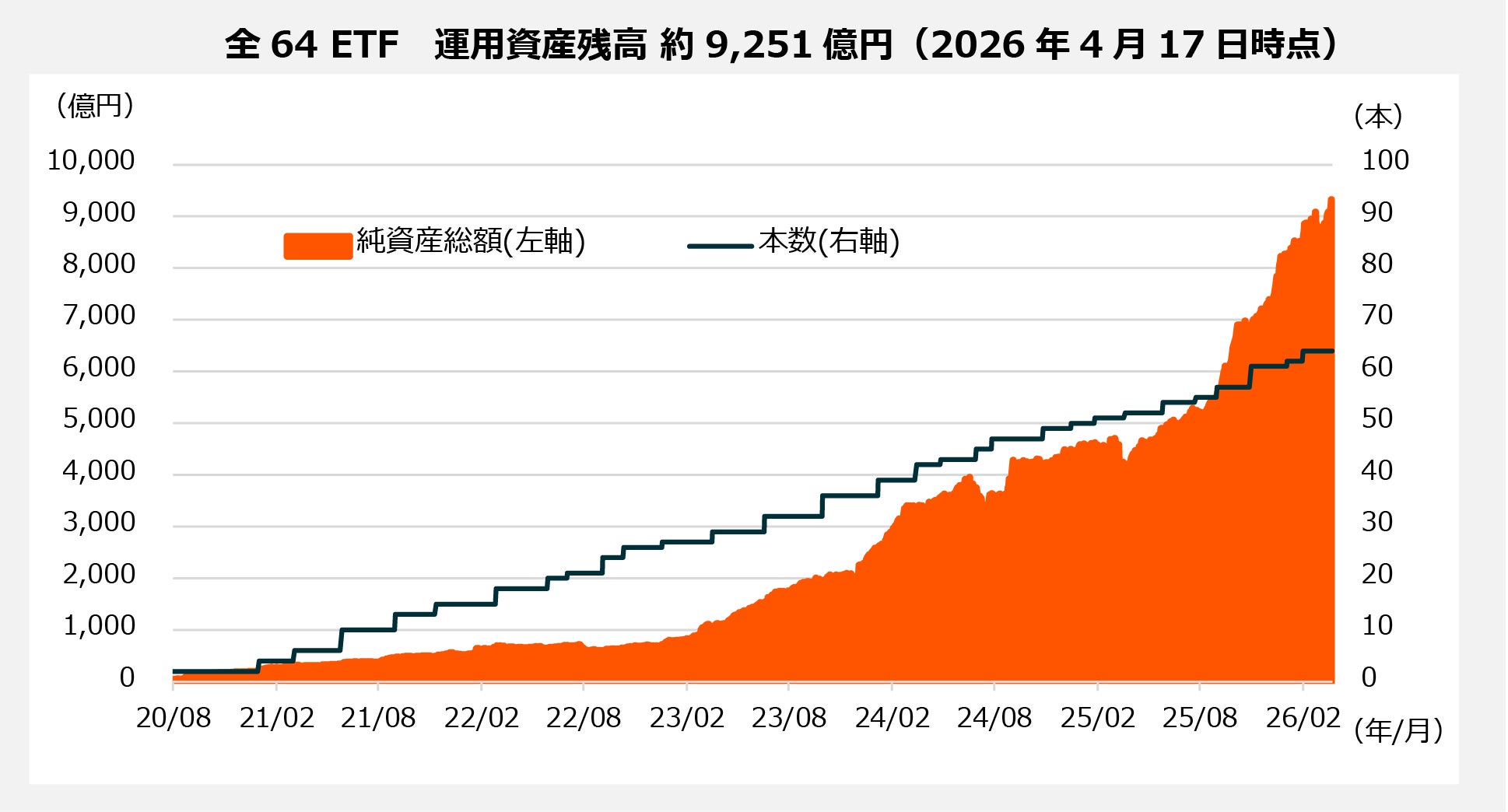 Global X Japan株式会社　運用資産残高9,000億円突破のお知らせ