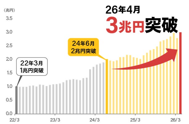 投資信託の残高3兆円突破のお知らせ