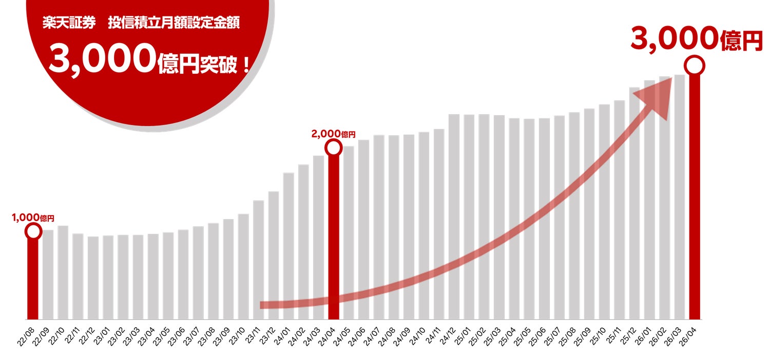 楽天証券、投信積立の月額設定金額、3,000億円を突破！