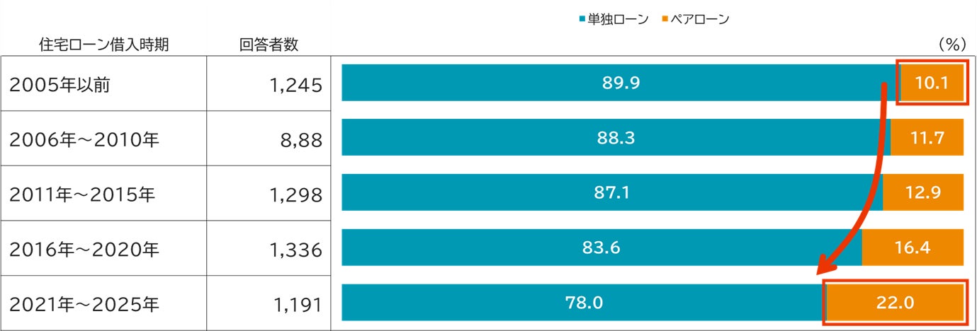 単独ローンと“増加する”ペアローン　変遷と実像比較