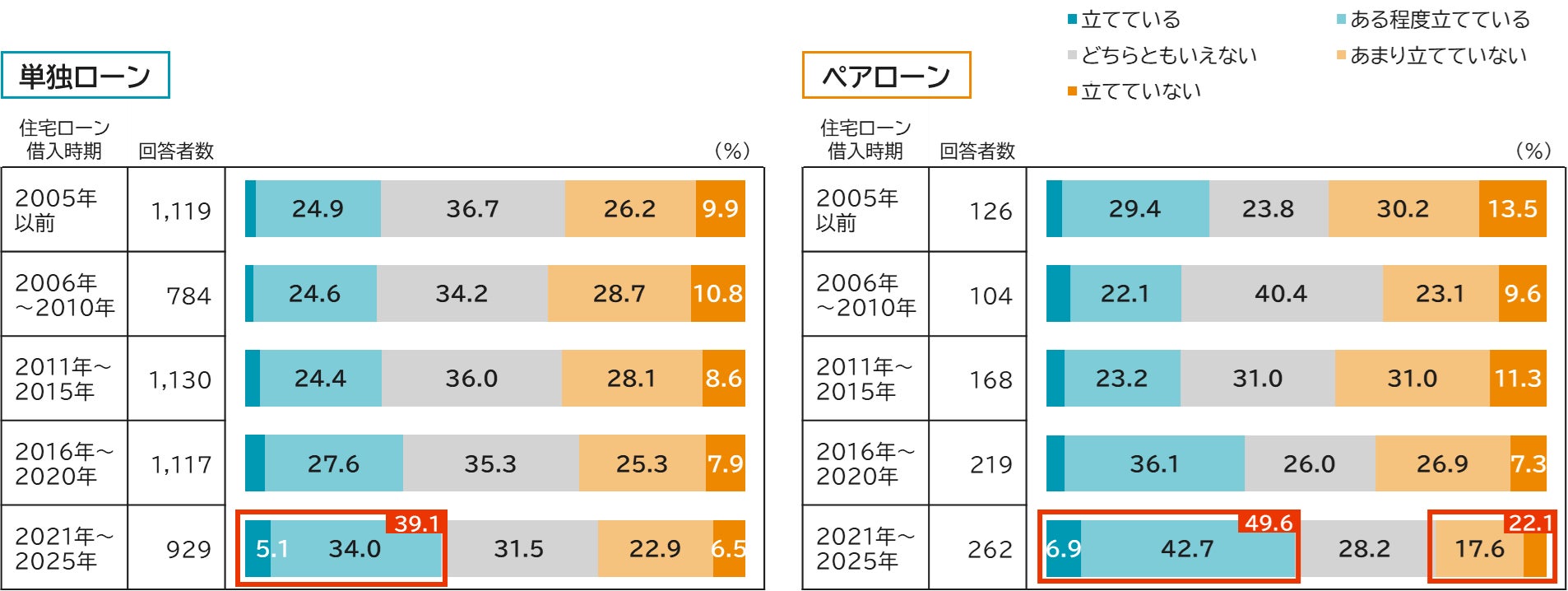 返済しながら資産形成　二兎追う家計の実像とは？