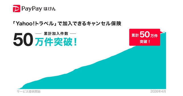 【PayPayほけん】「Yahoo!トラベル」で加入できるキャンセル保険の累計契約件数が50万件を突破