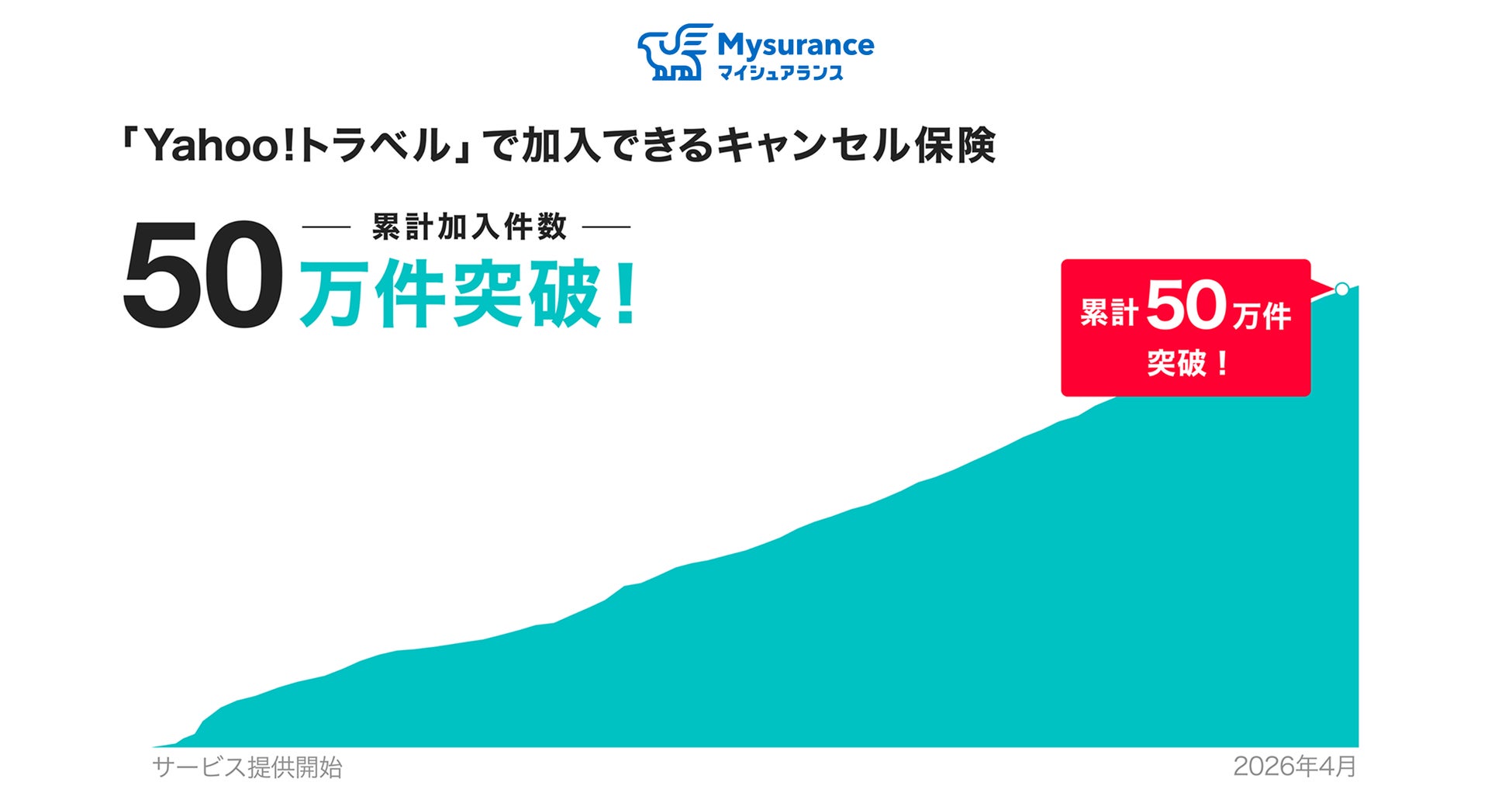 「Yahoo!トラベル」で加入できるキャンセル保険の累計契約件数が50万件を突破