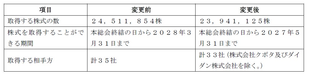 株式会社ストラテジックキャピタルが京阪神ビルディング株式会社への株主提案の修正を公表