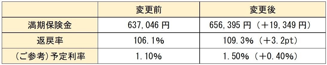 投資未経験の若年層を応援する保険「Ｃｈａｋｉｎ(チャキン)」の満期時の受取率を109.3％へ引上げ