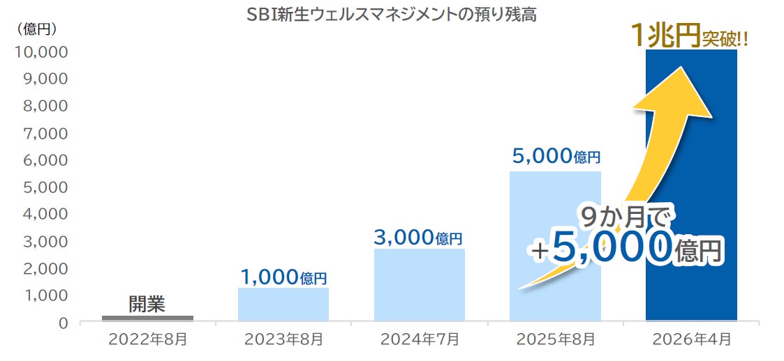 【SBI証券】SBI新生銀行とSBIマネープラザによる共同店舗「SBI新生ウェルスマネジメント」の預り資産残高が1兆円を突破
