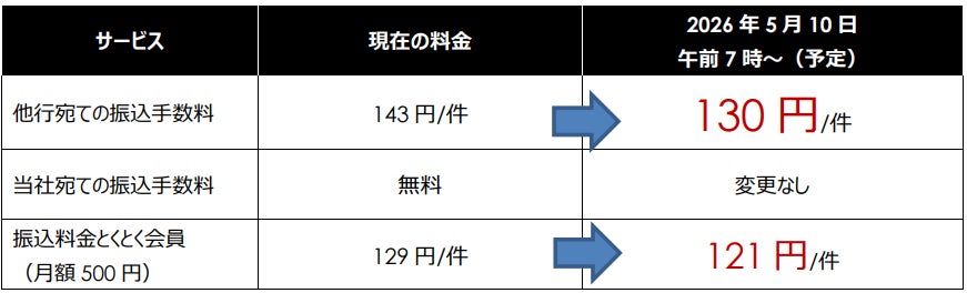 メインバンクとして“選ばれ続ける”銀行として 法人・個人事業主口座の他行宛て振込手数料を143円→130円に引き下げ