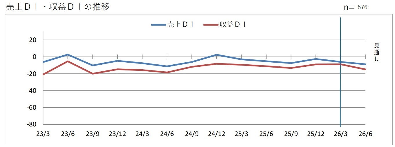 第２０７回 景気動向調査 定例調査（１～３月期）