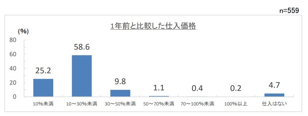 第２０７回景気動向調査　特別調査「価格転嫁の現状」と「中小受託取引適正化法」について
