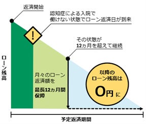 カーディフ損保、住宅ローン向けに「認知症」のローン返済保障を提供開始　～2026年5月1日より京葉銀行にて取扱い開始～