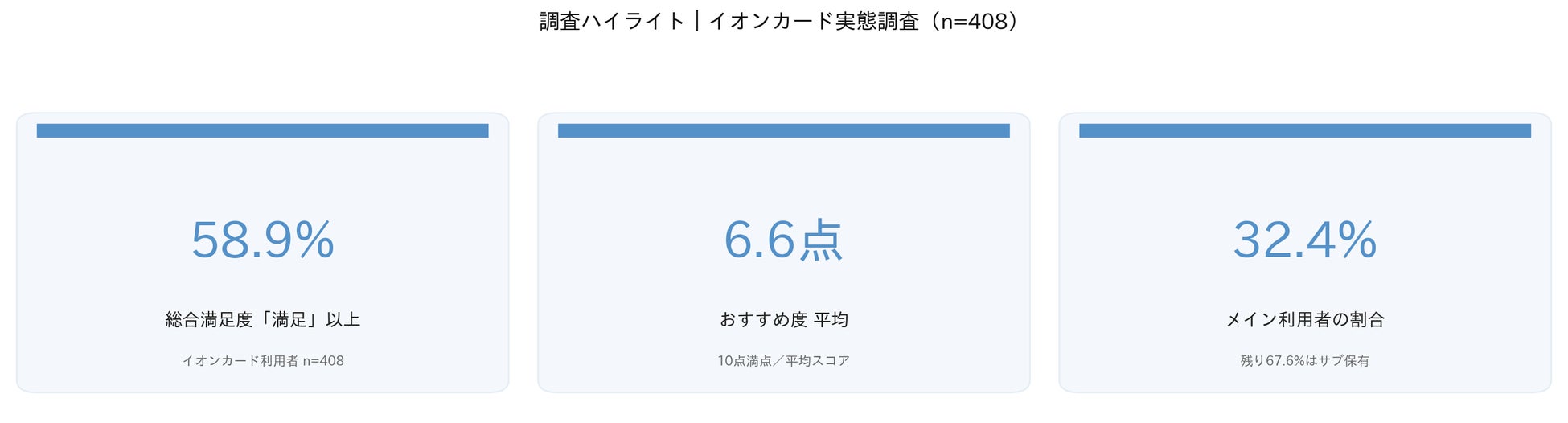 【独自調査】イオンカード利用者アンケート_2026