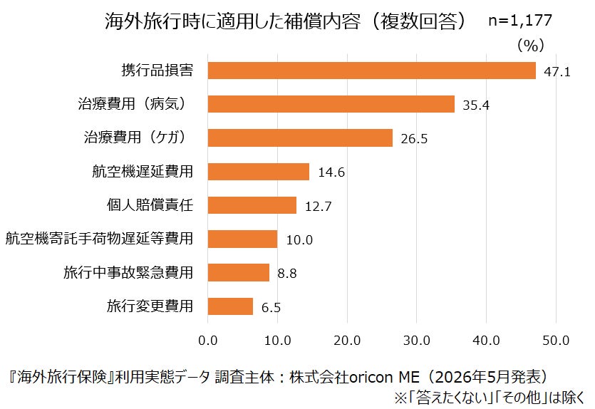 ＜保険適用者1,177人が対象＞『海外旅行保険』利用実態データ┃次回も海外旅行保険を「利用したい」は計92.9％ （オリコン顧客満足度調査）