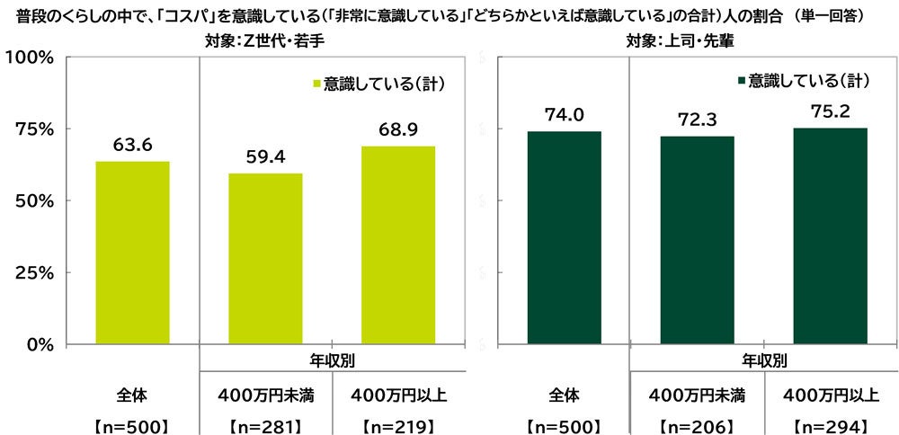 ＳＭＢＣコンシューマーファイナンス調べ　Z世代・若手が有意義だと感じるお金の使い方　男性では「将来のために貯める」が1位　女性では「頑張った自分へのごほうびに使う」が1位