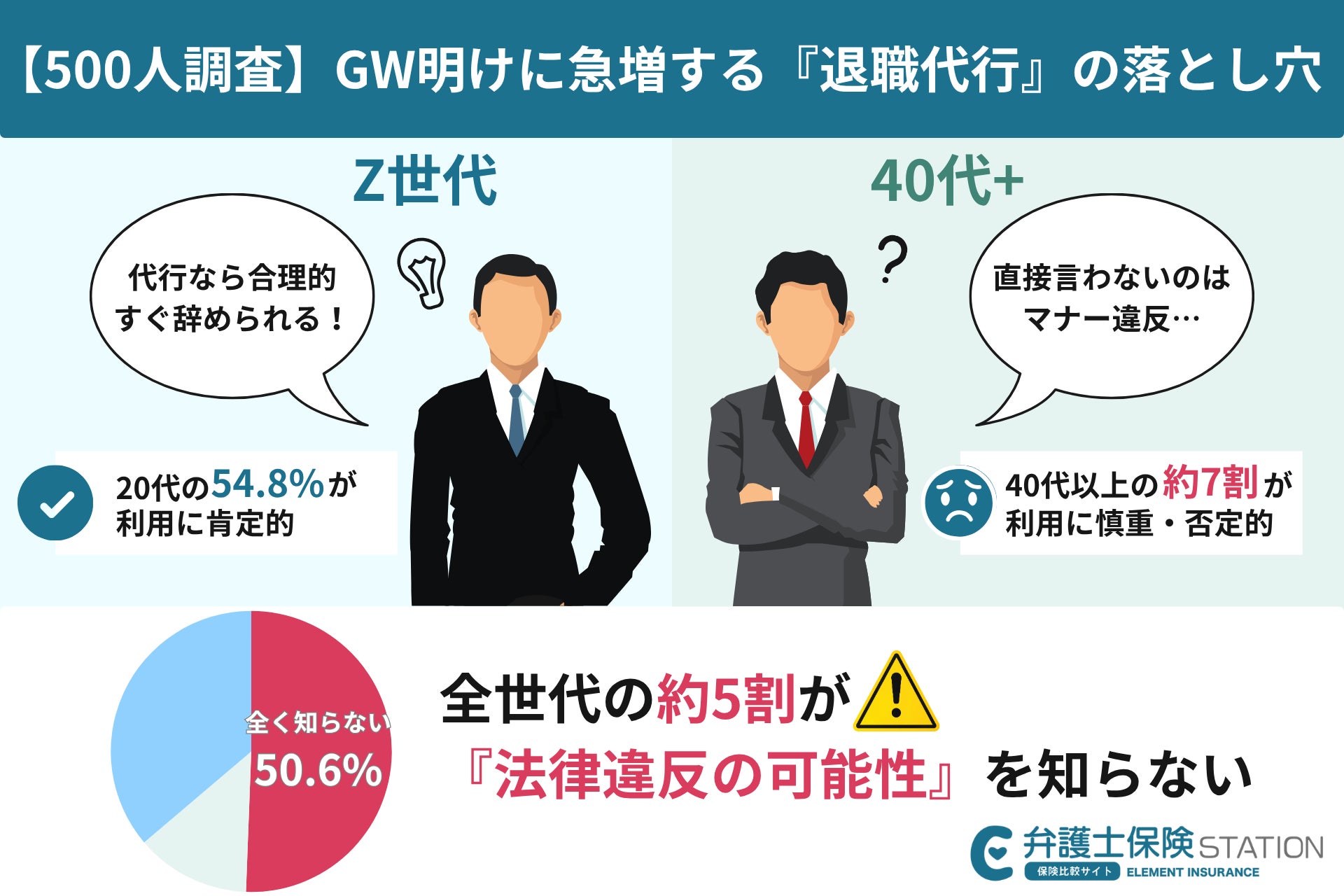 【500人調査】GW明けに急増する退職代行の落とし穴。「非弁行為」のリスクを知らない層が全世代で半数に到達、専門家が警鐘