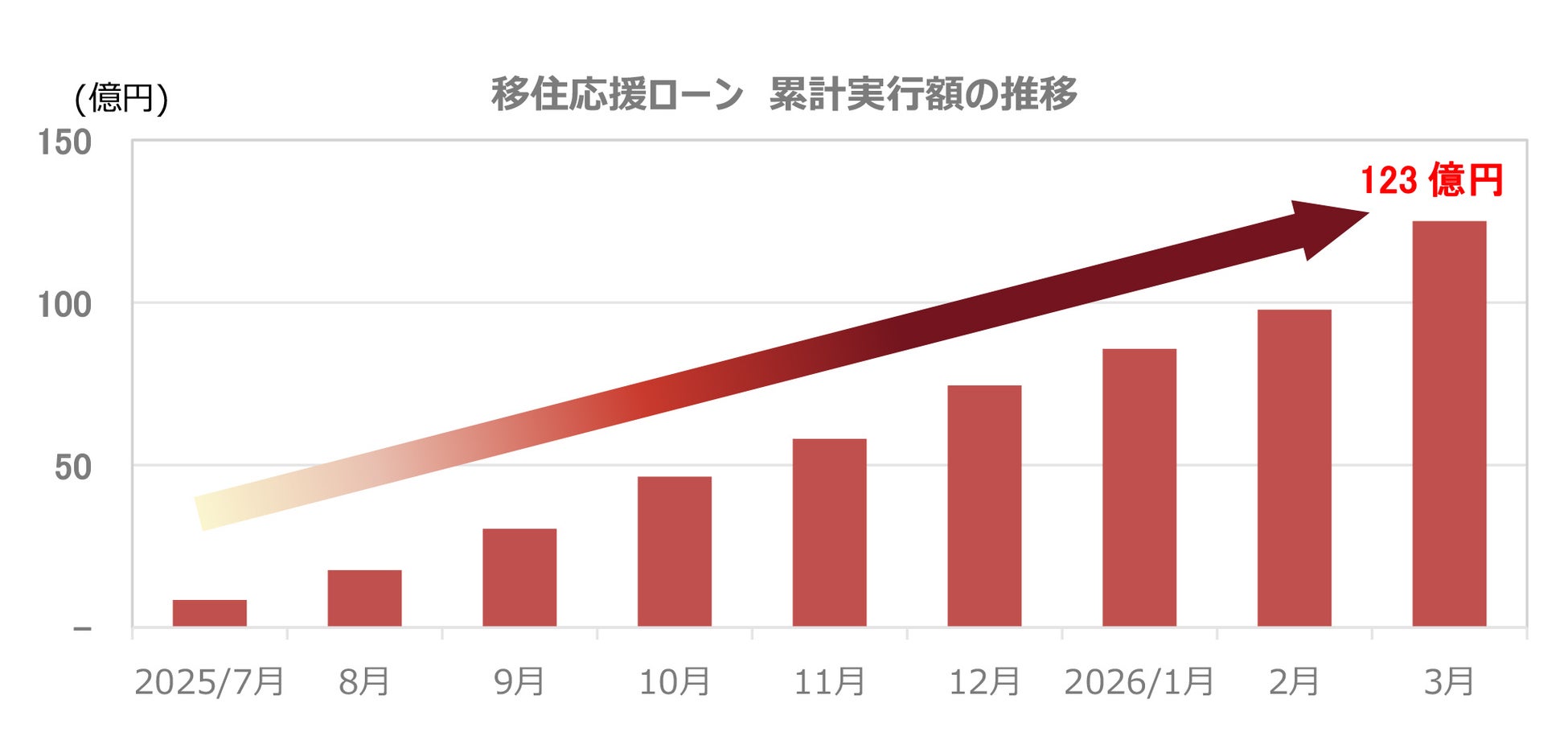 「富士山・アルプス アライアンス」移住応援ローン100億円突破！