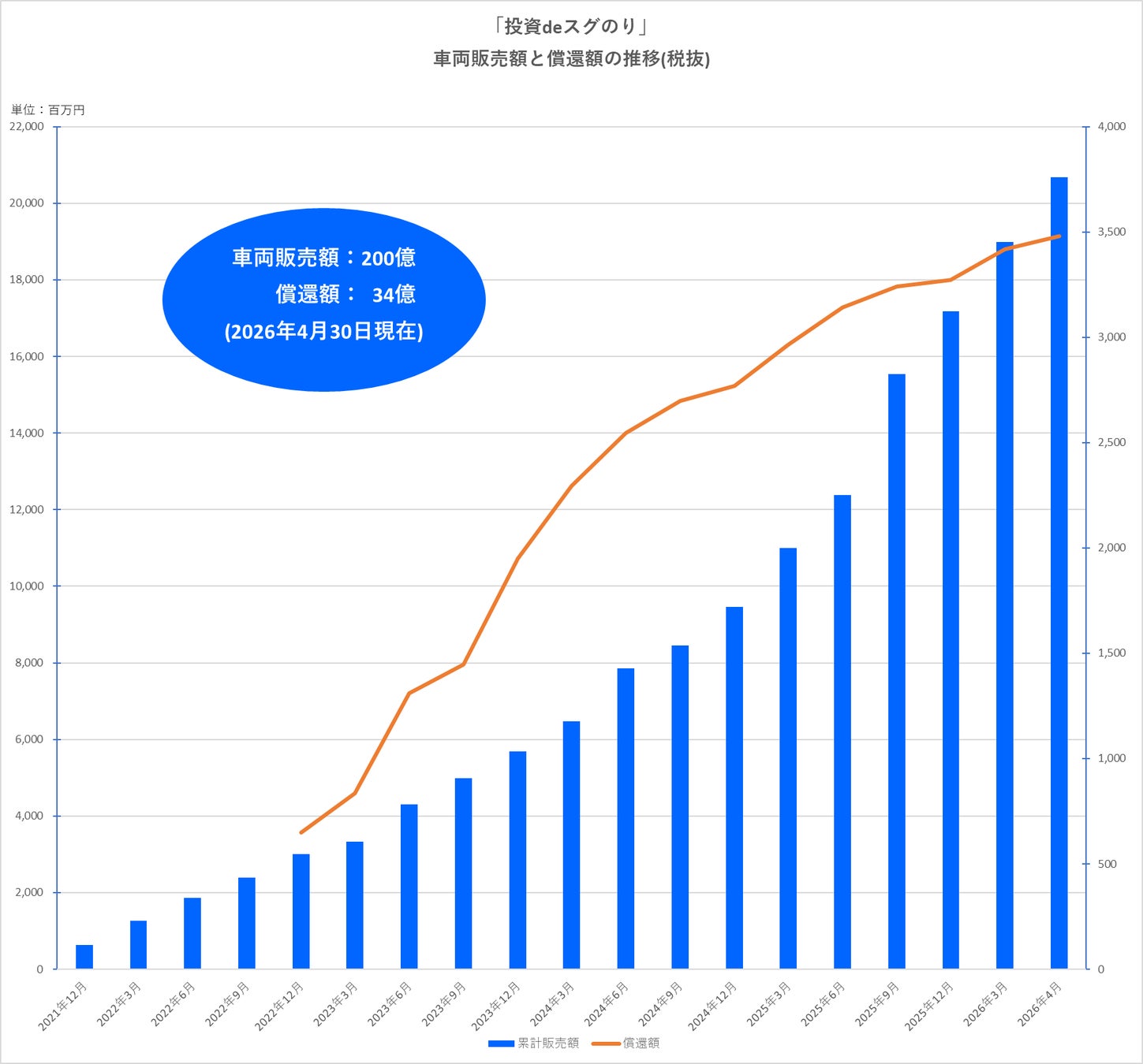 オペレーティングリース商品「投資deスグのり」累計販売額200億円を達成