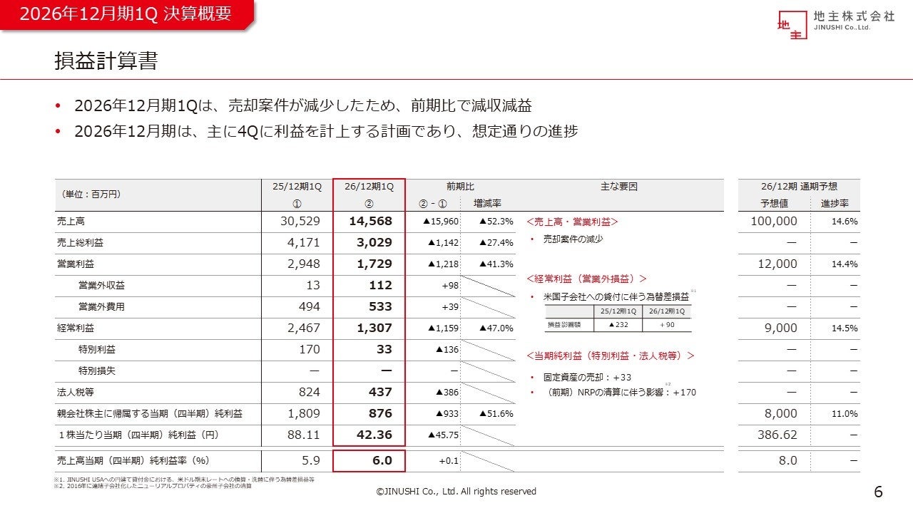2026年12月期第1四半期決算を発表
