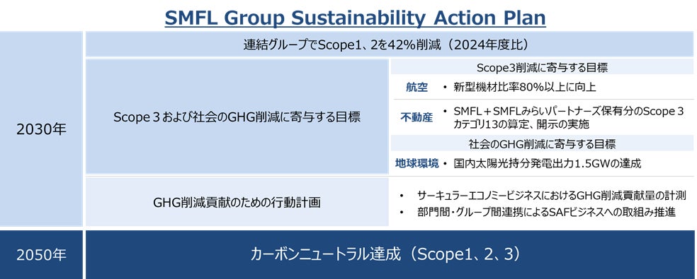 新環境目標「SMFL Group Sustainability Action Plan」の策定について