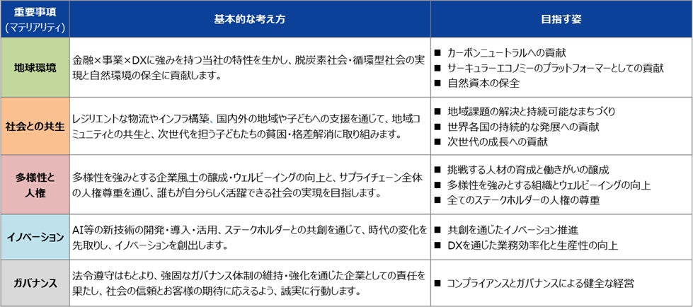重要事項（マテリアリティ）の策定について