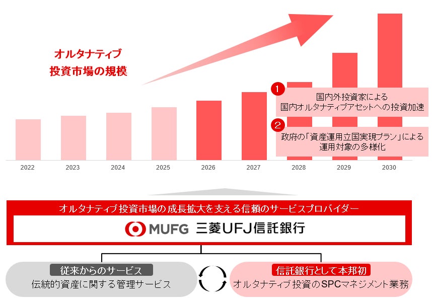 MUFGファイナンス&リーシング株式会社からの国内オルタナティブ投資にかかるSPC管理事業の承継完了について