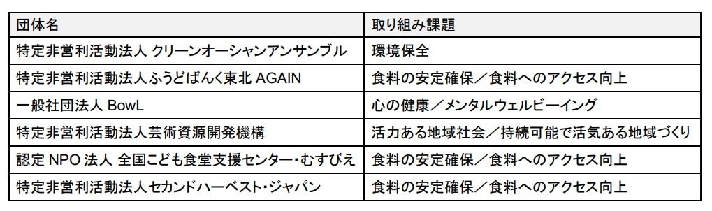 地域社会の課題解決に向けメットライフ財団が日本の非営利団体を支援 「CIGP」助成で食料・メンタル・環境など 4 分野を後押し