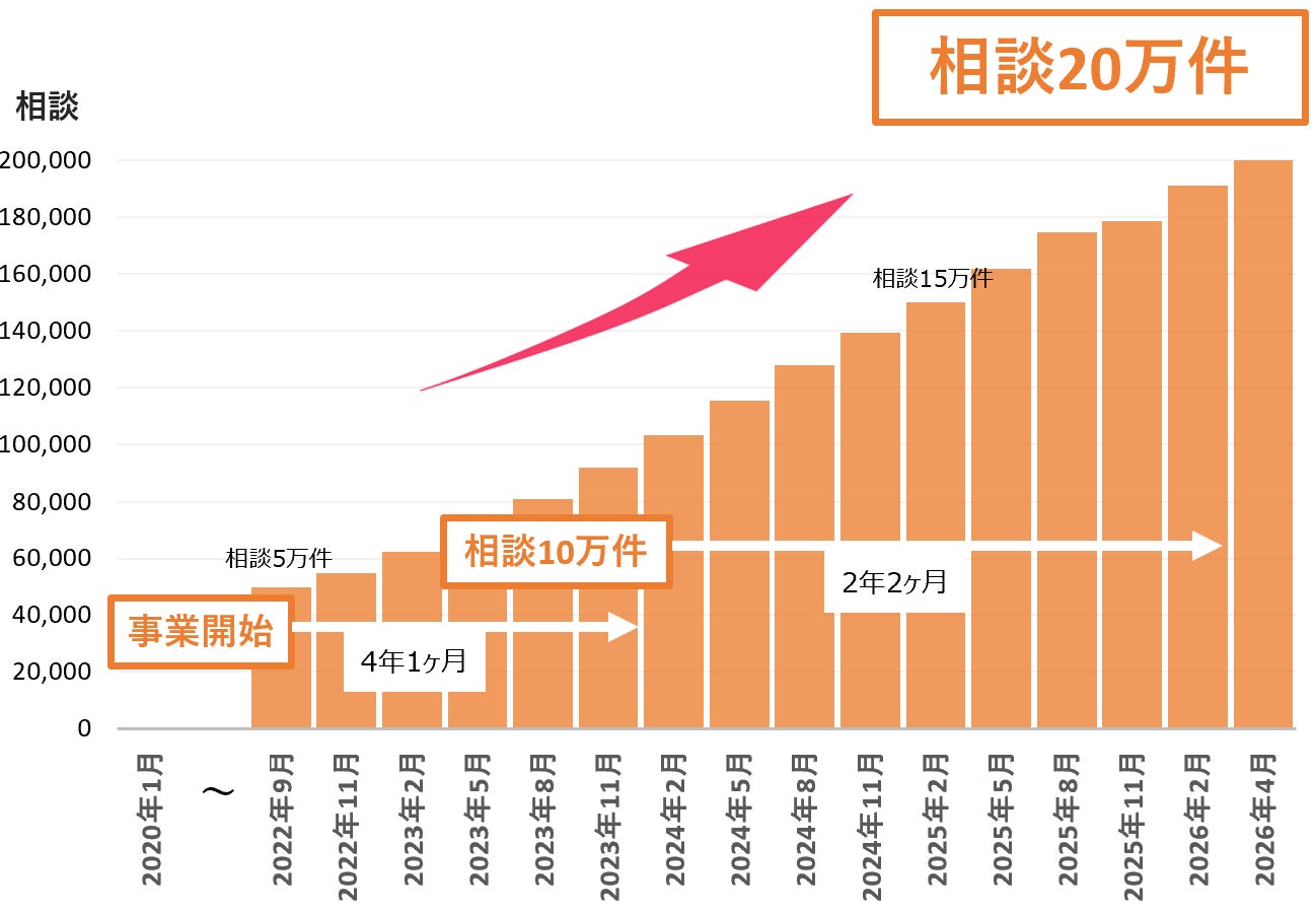auマネープラン相談のお申込み件数が累計20万件を突破