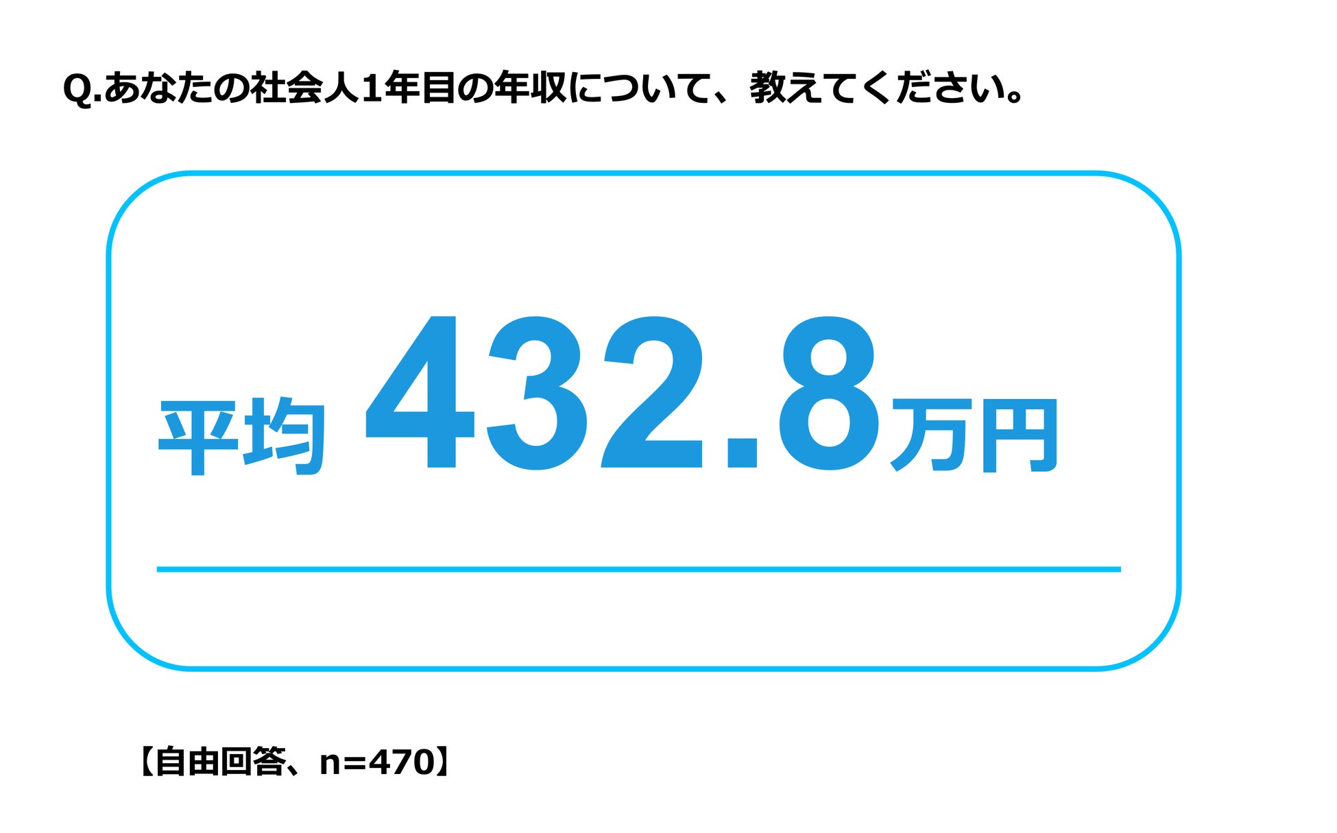 2026年新社会人の平均年収は「432.8万円」、4割以上が「少ない」と回答　物価高騰の“値上げ疲れ”が8割超え、新社会人の平均預貯金額は「244.1万円」に