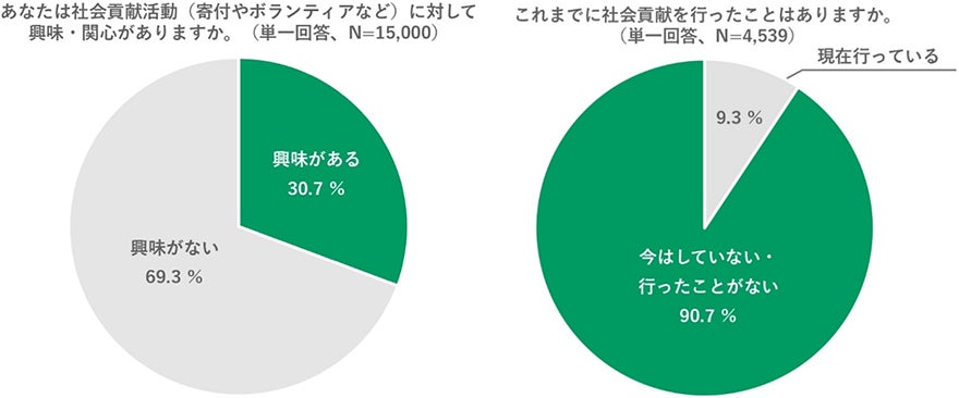 社会貢献の一歩を阻む最大の壁は金銭面以上に「不信感」。約8割の「社会貢献ポテンシャル層」が『自然体』な参加を希望。～資産を守りながら無理なく始める「意思あるお金」という新潮流～