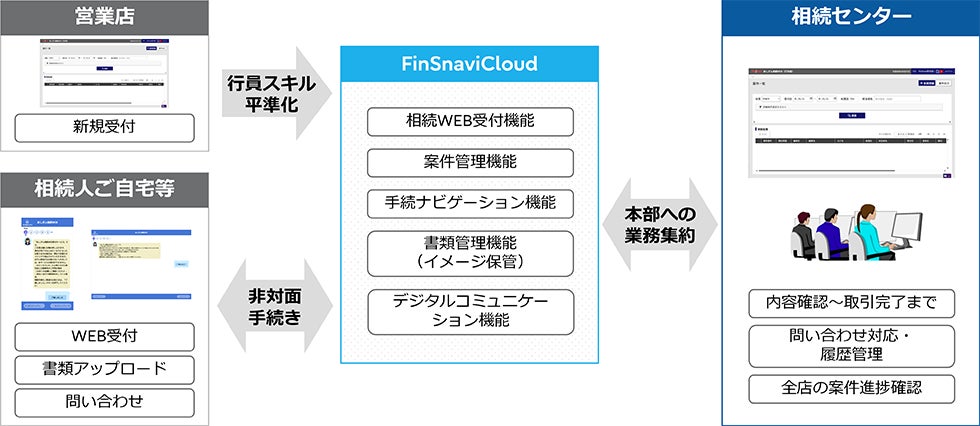 足利銀行様に相続事務手続きのデジタル化を支援するサービスを導入し、運用を開始