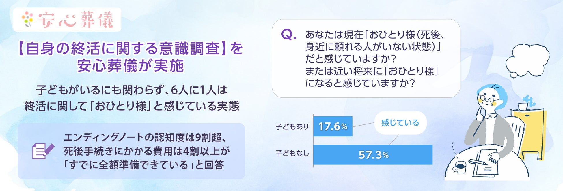 【自身の終活に関する意識調査】を安心葬儀が実施。子どもがいるにも関わらず、6人に1人は終活に関して「おひとり様」と感じている実態