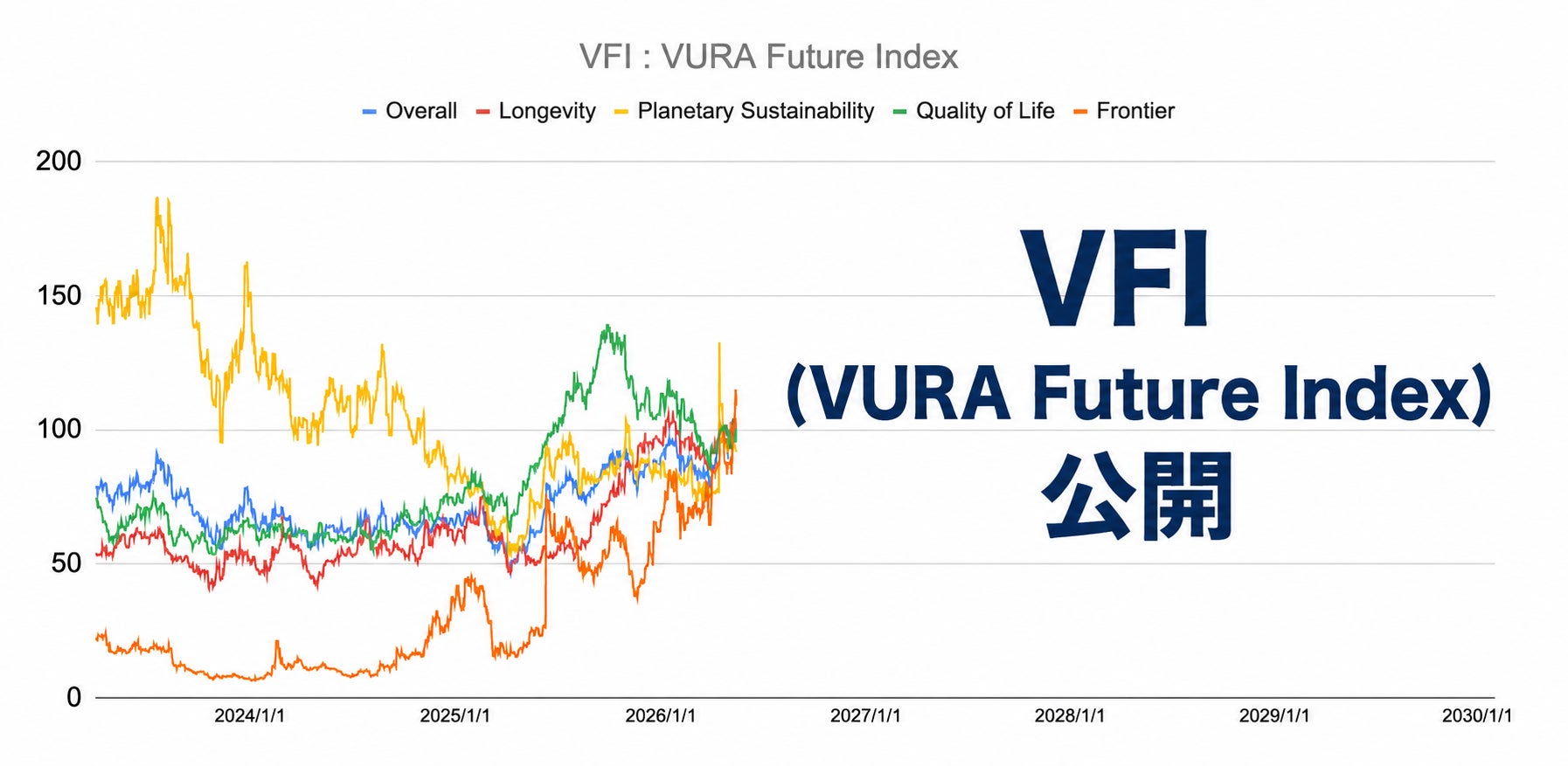 AI時代の未来期待指数「VFI（VURA Future Index）」をVURA Capital Innovationが「提唱」、公開