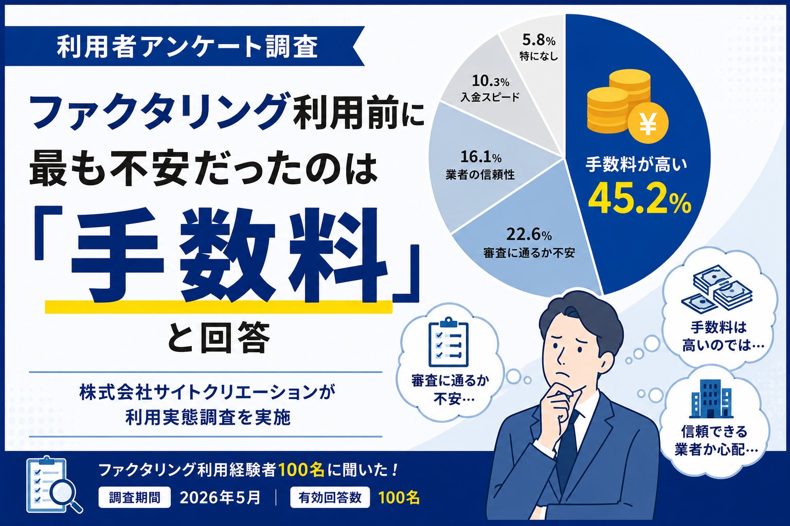 ファクタリング利用前に最も不安だったのは「手数料」と回答｜株式会社サイトクリエーションが利用実態調査を実施