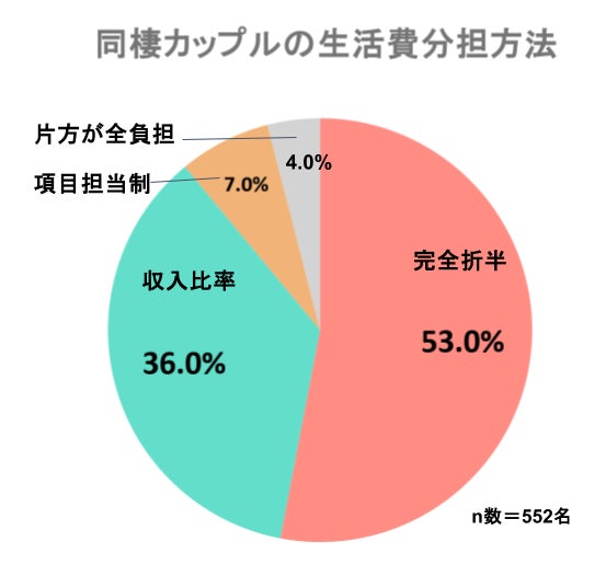 【同棲カップルのお金の分担に関する実態調査】同棲の生活費は「完全折半（50:50）」が最多。「収入比率」で分けるよりも関係満足度が約1.3倍高い結果に