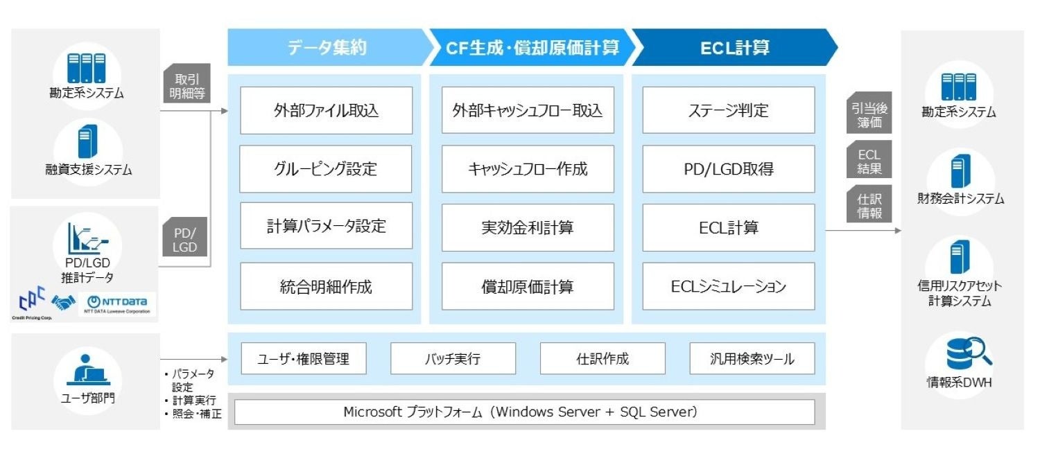 予想信用損失算出ソリューション「ECL Master（仮称）」について先行共創プロジェクトを開始
