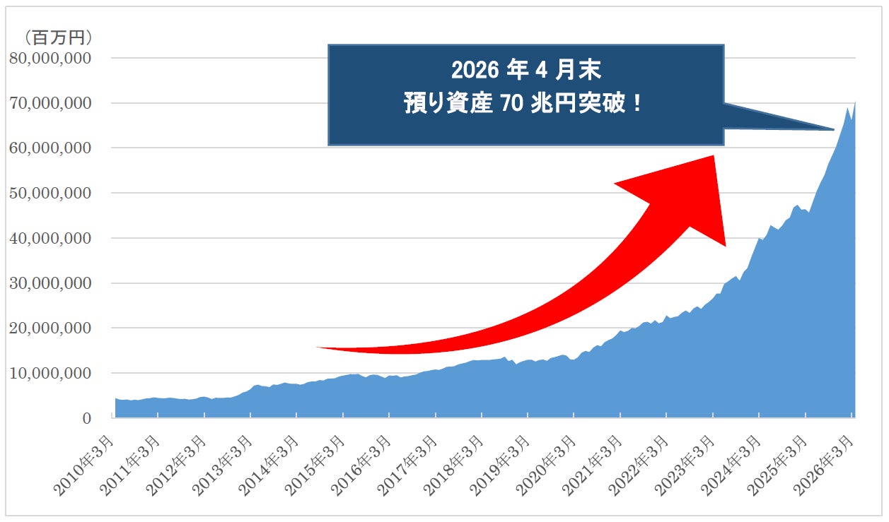 【SBI証券】SBI証券、預り資産残高70兆円突破のお知らせ