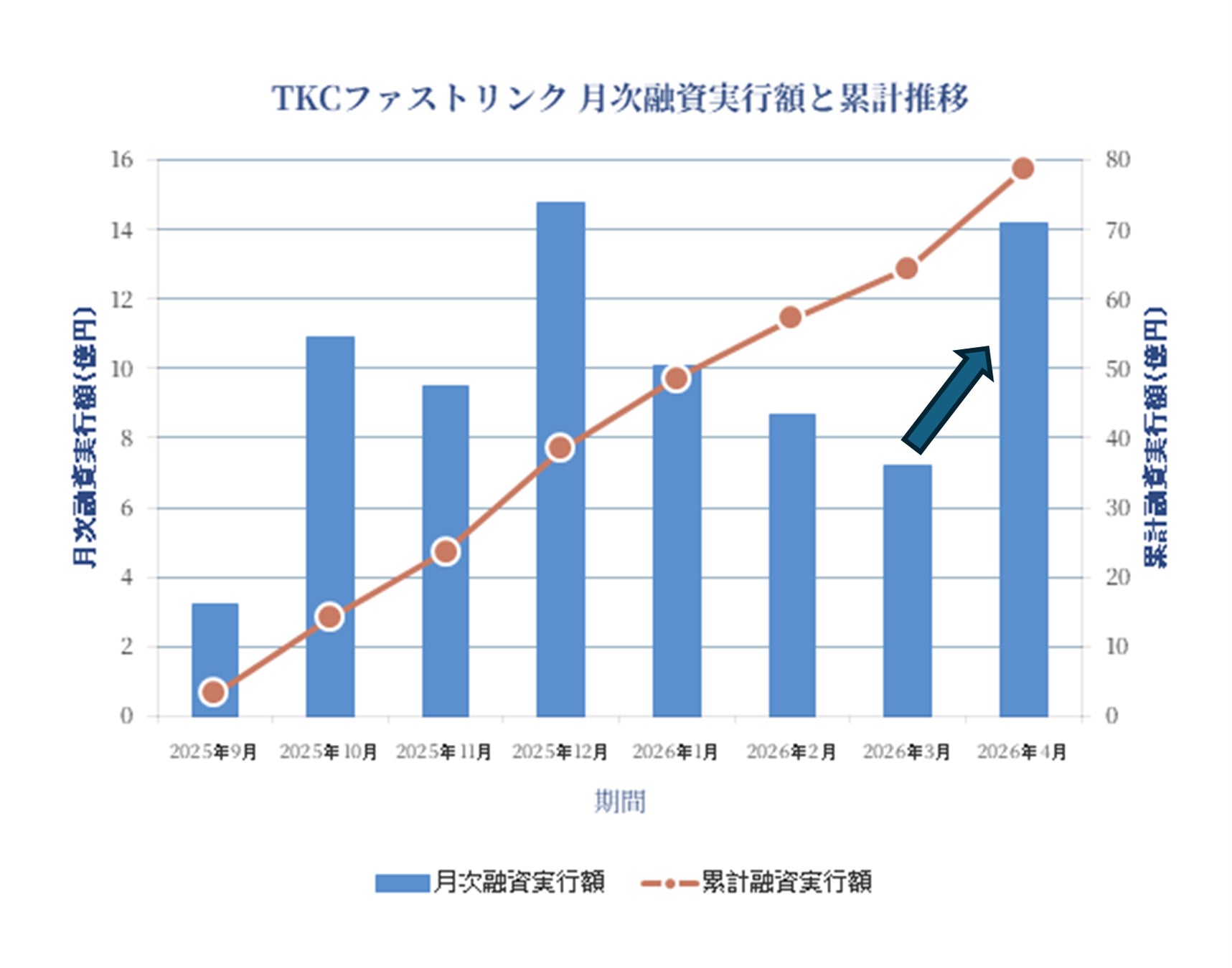 ＴＫＣ全国会と日本政策金融公庫の提携融資スキーム「ＴＫＣファストリンク」の4月融資実行額は3月の約2倍に増加
