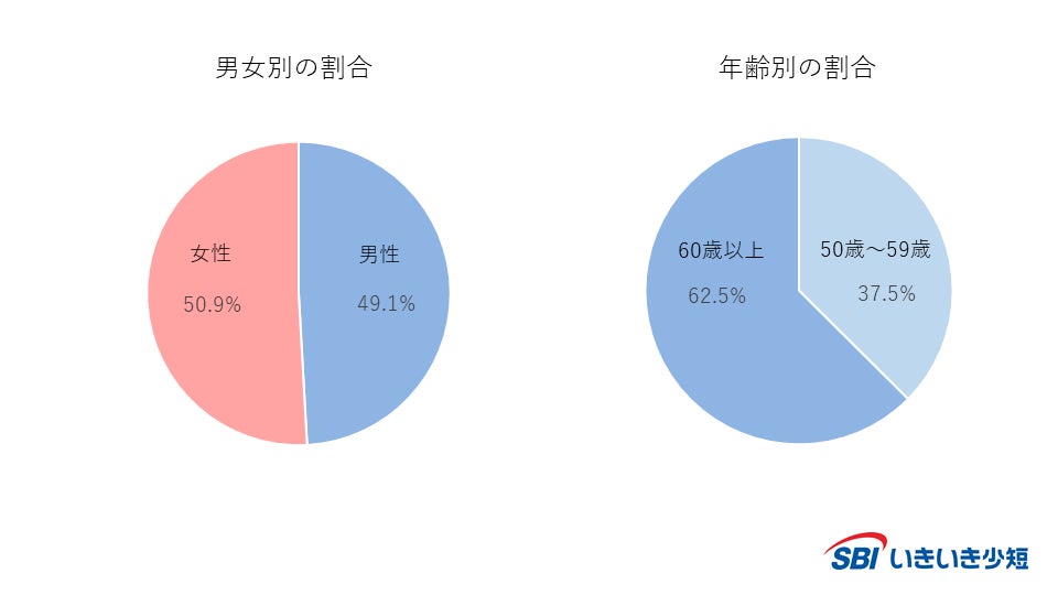 【SBIいきいき少短】“終活・葬儀”に関するアンケート調査（2025年度）を実施