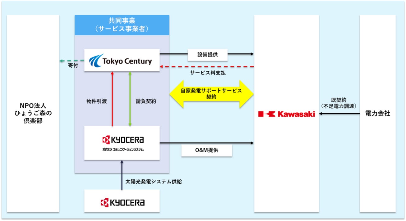 川崎重工西神工場において「ソーラーカーポート」を活用した寄付型コーポレートPPAの第2期提供開始について