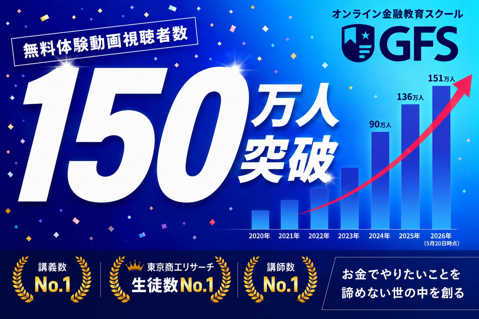 GFS無料体験動画の視聴者数150万人突破、新NISA開始以降で急増ー 「投資を始めたが学び方が分からない層」の広がりを裏付け ー