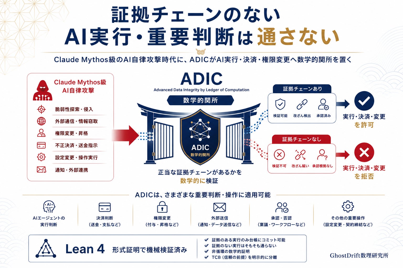 Claude Mythosが示すAI時代のサイバーリスクに、日本発の数学的対抗技術—GhostDrift、ADICサイバーアシュアランス拡張のLean形式証明を公開