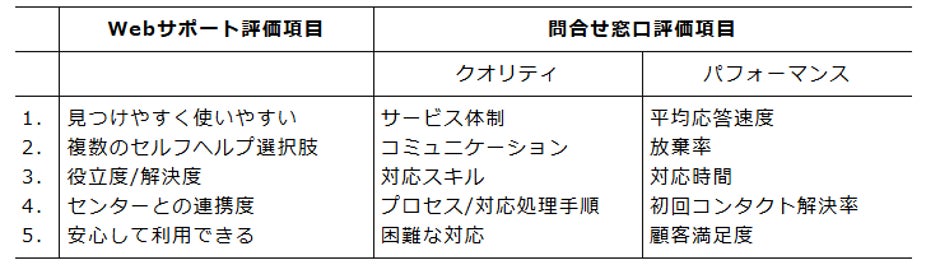 三井住友トラストクラブ、5年連続クレジットカード業界格付けで最高評価 ～【「HDI格付けベンチマーク」2026年】「問合せ窓口」「Webサポート」両部門で三つ星を獲得～