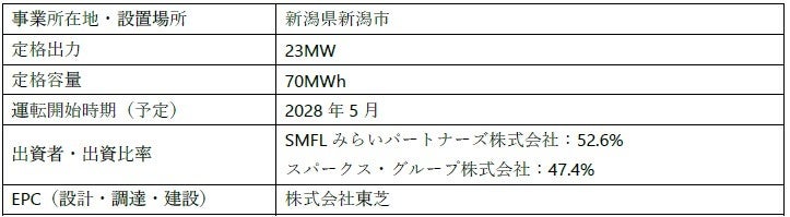 新潟県新潟市における系統用蓄電池事業への参画について